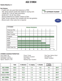 3.1 Maturity GT-1 Glyphosate Herbicide-tolerant Soybean Seed AGI-31M04 