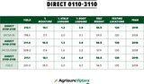 110 Day Agrisure® Viptera 3110 Hybrid Seed Corn DIRECT 0110-3110 