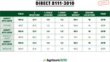 111 Day Agrisure® 3010 Double Stack Hybrid Seed Corn DIRECT 8111-3010 