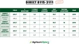 115 Day Agrisure Viptera® 3111 Triple Stack Hybrid Seed Corn DIRECT 8115-3111 